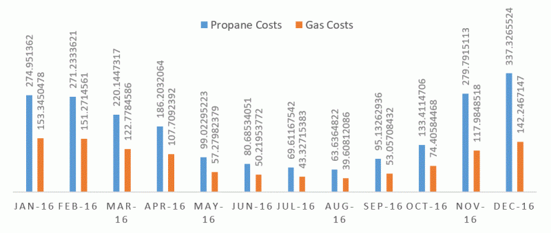 Chart comparing cost of natural gas to propane
